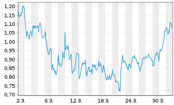 Chart Mini Future Long Porsche - 1 Month