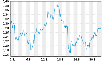 Chart Mini Future Long E.ON - 1 Month