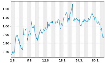 Chart Mini Future Short Deutsche Post - 1 Month