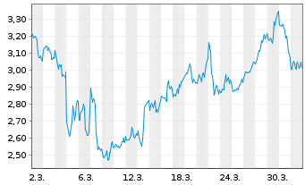 Chart Mini Future Short Broadcom - 1 Monat