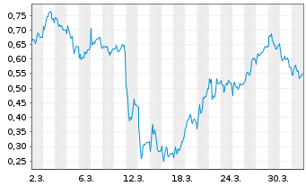 Chart Mini Future Short Zalando - 1 Month