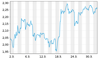 Chart Mini Future Short Alibaba - 1 Month