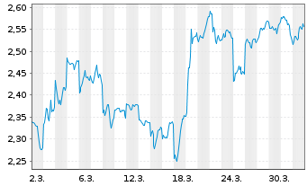 Chart Mini Future Short Alibaba - 1 Month