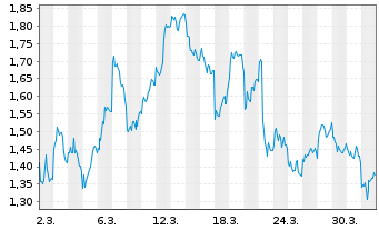 Chart Mini Future Short Heidelberg Materials - 1 Month