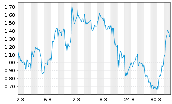 Chart Mini Future Long Leonardo - 1 Monat
