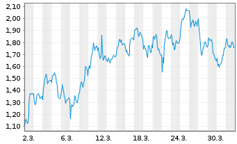 Chart Mini Future Long AIXTRON - 1 Month