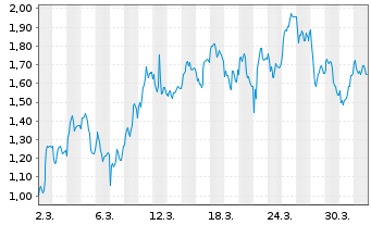 Chart Mini Future Long AIXTRON - 1 Month