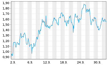 Chart Mini Future Long AIXTRON - 1 Month