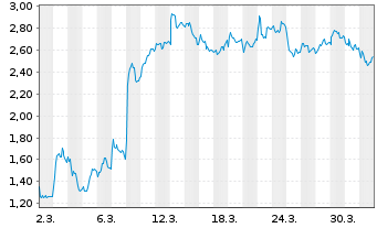 Chart Mini Future Short Evotec - 1 Month
