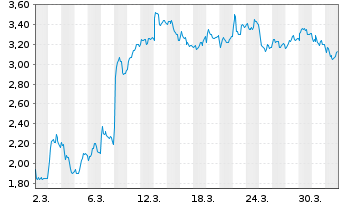 Chart Mini Future Short Evotec - 1 Month