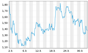 Chart Mini Future Short Netflix - 1 Month