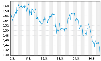 Chart Mini Future Short Pfizer - 1 Month