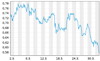 Chart Mini Future Short Pfizer - 1 Month