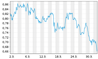 Chart Mini Future Short Pfizer - 1 Month