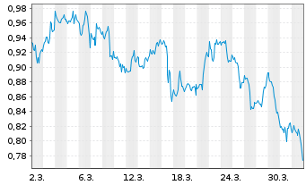 Chart Mini Future Short Pfizer - 1 Month
