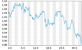 Chart Mini Future Short Pfizer - 1 Month