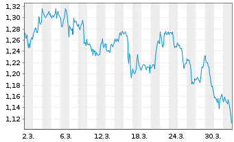 Chart Mini Future Short Pfizer - 1 Month