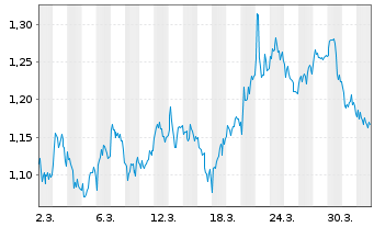 Chart Mini Future Short freenet - 1 Monat