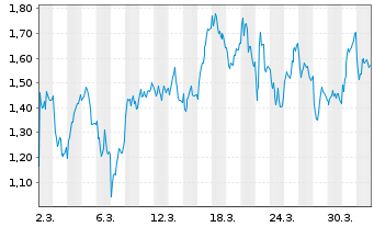 Chart Mini Future Long Nordex - 1 Month