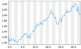 Chart Mini Future Long BP PLC - 1 Monat