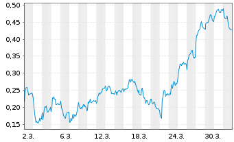 Chart Mini Future Long Evonik - 1 Month