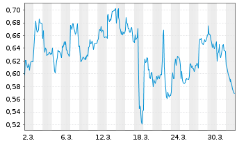 Chart Mini Future Short Heidelberger Druck - 1 Month