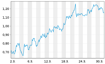 Chart Mini Future Short Siemens Healthineers - 1 Monat