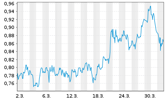 Chart Mini Future Short Canopy Growth - 1 Monat