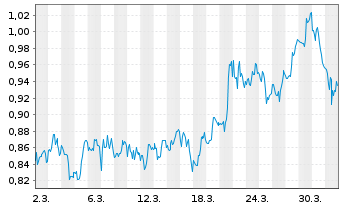 Chart Mini Future Short Canopy Growth - 1 Monat