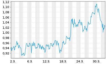 Chart Mini Future Short Canopy Growth - 1 Monat