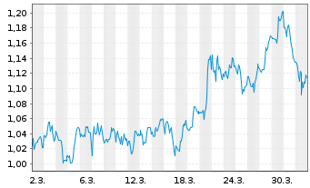 Chart Mini Future Short Canopy Growth - 1 Monat