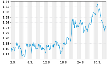 Chart Mini Future Short Canopy Growth - 1 Monat
