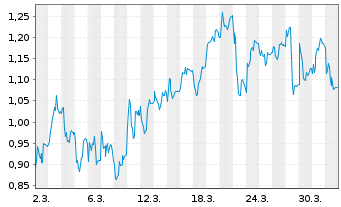 Chart Mini Future Short Delivery Hero - 1 Month