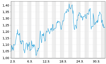 Chart Mini Future Short Delivery Hero - 1 Month