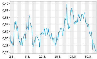 Chart Mini Future Short Nordea Bank - 1 Month