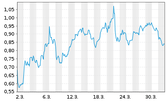 Chart Mini Future Short Bilfinger - 1 Monat