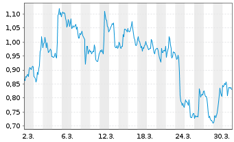 Chart Mini Future Long Salesforce.com - 1 Monat