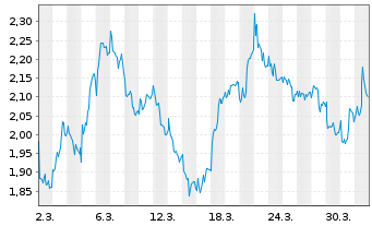 Chart Mini Future Short British American Tobacco - 1 Monat