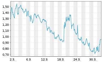 Chart Mini Future Short OMV - 1 Month