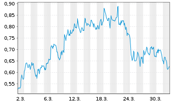 Chart Mini Future Short Carl Zeiss Meditec - 1 Monat