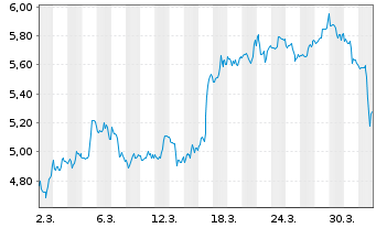 Chart Mini Future Short Eli Lilly - 1 Month