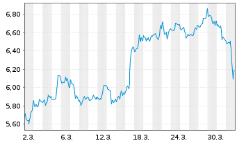 Chart Mini Future Short Eli Lilly - 1 Month