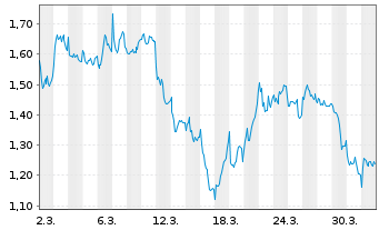 Chart Mini Future Short Hannover Rueck - 1 Month