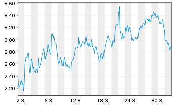 Chart Mini Future Short BNP Paribas - 1 Monat