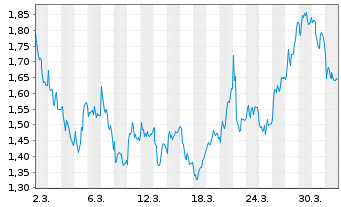 Chart Mini Future Short FinTech Group - 1 Monat