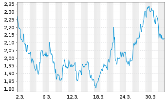 Chart Mini Future Short FinTech Group - 1 Monat