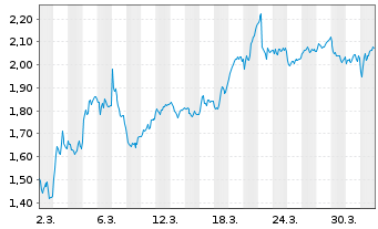 Chart Mini Future Short Fresenius - 1 Monat