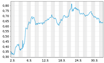 Chart Mini Future Short Merck - 1 Month