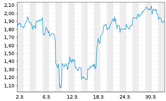 Chart Mini Future Short Tencent Holdings - 1 Monat