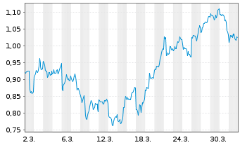 Chart Mini Future Short Baidu - 1 Monat